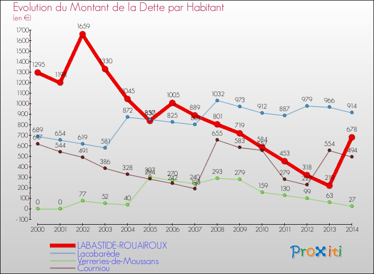 Evolution de la dette par habitant pour la commune de LABASTIDE-ROUAIROUX et les communes proches de 2000 à 2014 Comparaison de la dette par habitant pour LABASTIDE-ROUAIROUX et les communes voisines de 2000 à 2014
