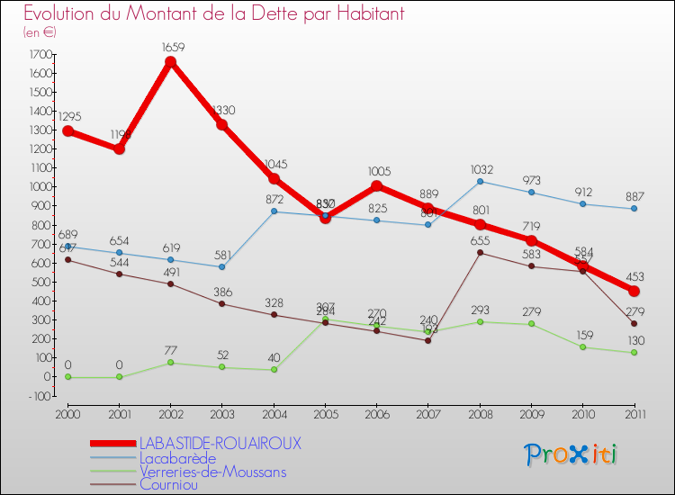 Evolution de la dette par habitant pour la commune de LABASTIDE-ROUAIROUX et les communes proches Comparaison de la dette par habitant pour LABASTIDE-ROUAIROUX et les communes voisines