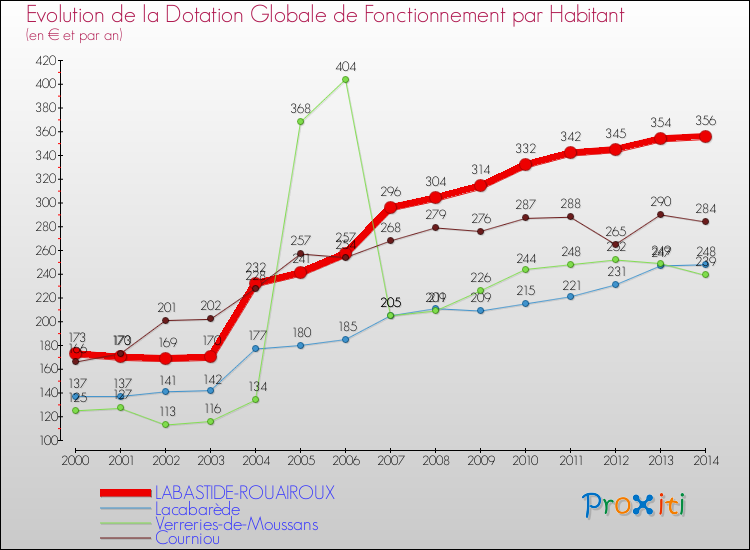 Evolution et montant de la dotation globale de fonctionnement par Habitant pour LABASTIDE-ROUAIROUX et les communes proches de 2000 à 2014. Comparaison des dotations globales de fonctionnement par habitant pour LABASTIDE-ROUAIROUX et les communes voisines de 2000 à 2014.