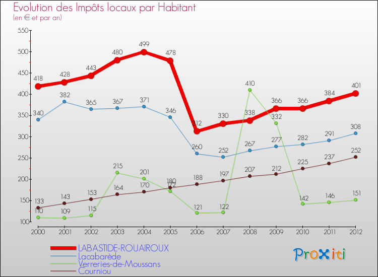 Evolution et montant des impôts locaux par Habitant pour LABASTIDE-ROUAIROUX et les communes proches Comparaison des impôts locaux par habitant pour LABASTIDE-ROUAIROUX et les communes voisines