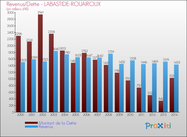 Evolution comparée de la dette et des revenus pour la commune de LABASTIDE-ROUAIROUX de 2000 à 2014 Comparaison de la dette et des revenus pour LABASTIDE-ROUAIROUX de 2000 à 2014