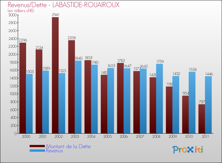 Evolution comparée de la dette et des revenus pour la commune de LABASTIDE-ROUAIROUX de 2000 à 2011 Comparaison de la dette et des revenus pour LABASTIDE-ROUAIROUX de 2000 à 2011