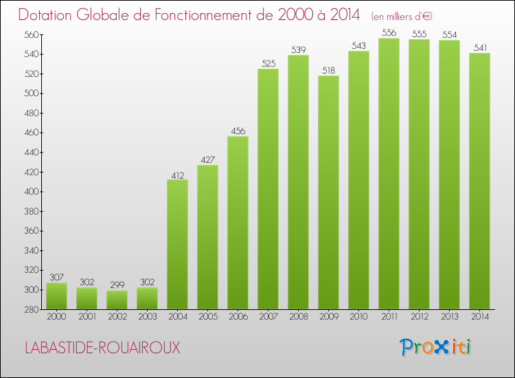 Evolution du montant de la Dotation Globale de Fonctionnement pour la commune de LABASTIDE-ROUAIROUX de 2000 à 2014 Evolution du montant de la Dotation Globale de Fonctionnement pour LABASTIDE-ROUAIROUX de 2000 à 2014
