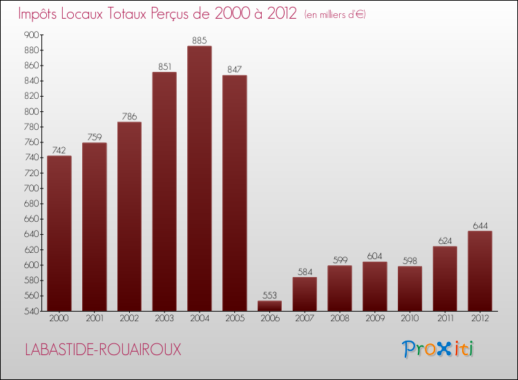 Evolution des Impôts Locaux pour la commune de LABASTIDE-ROUAIROUX de 2000 à 2012 Evolution des Impôts Locaux pour LABASTIDE-ROUAIROUX de 2000 à 2012