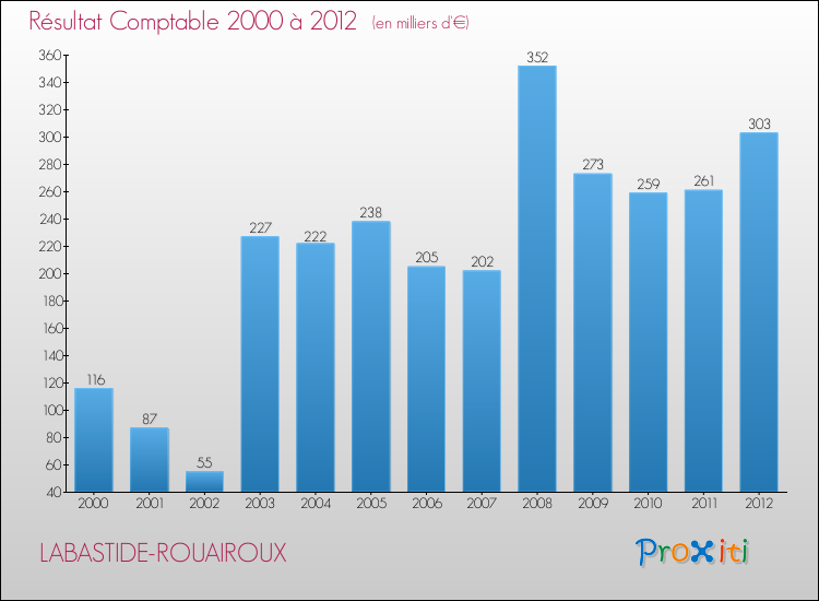 Evolution du résultat comptable pour la commune de LABASTIDE-ROUAIROUX de 2000 à 2012 Evolution du résultat comptable pour LABASTIDE-ROUAIROUX de 2000 à 2012