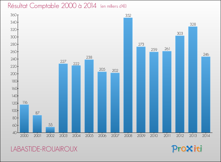 Evolution du résultat comptable pour la commune de LABASTIDE-ROUAIROUX de 2000 à 2014 Evolution du résultat comptable pour LABASTIDE-ROUAIROUX de 2000 à 2014