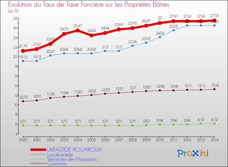 Evolution du taux de la taxe foncière sur le bati pour LABASTIDE-ROUAIROUX et les communes proches de 2000 à 2014 Comparaison des taux de taxe foncière sur le bati pour LABASTIDE-ROUAIROUX et les communes voisines de 2000 à 2014