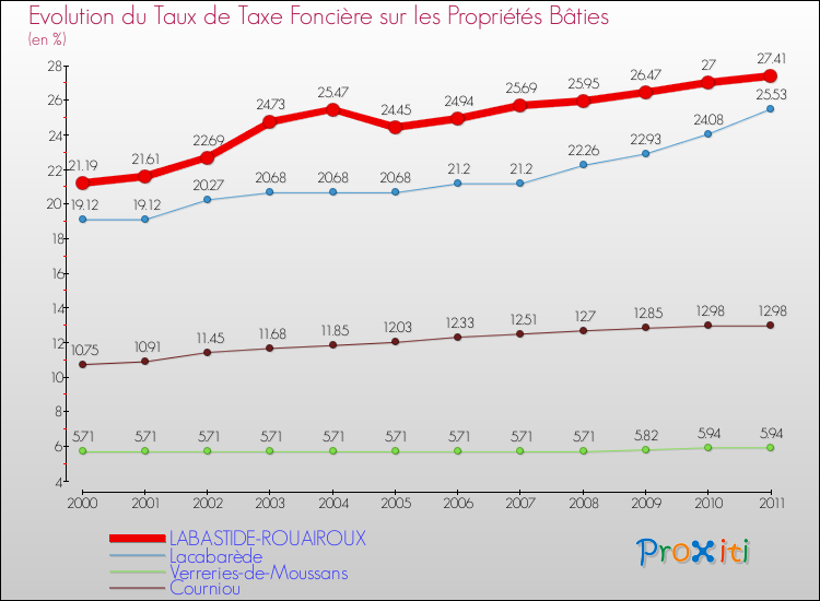 Evolution du taux de la taxe foncière sur le bati pour LABASTIDE-ROUAIROUX et les communes proches Comparaison des taux de taxe foncière sur le bati pour LABASTIDE-ROUAIROUX et les communes voisines