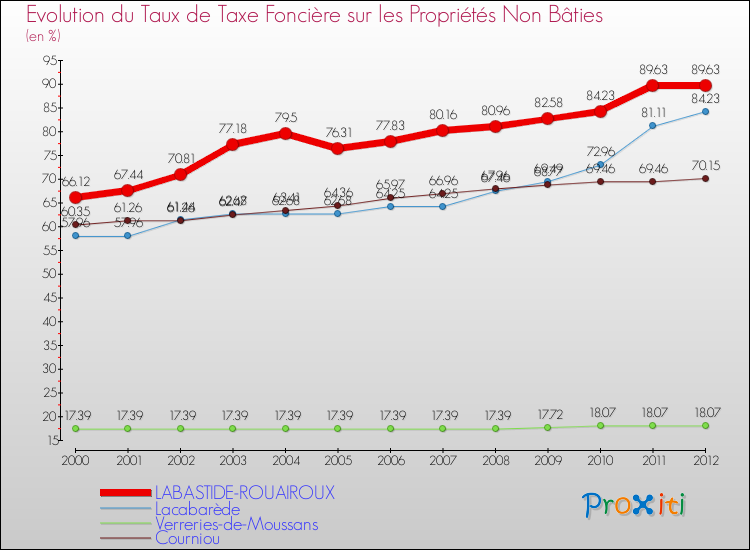Evolution du taux de la taxe foncière sur les immeubles et terrains non batis pour LABASTIDE-ROUAIROUX et les communes proches de 2000 à 2012 Comparaison des taux de la taxe foncière sur les immeubles et terrains non batis pour LABASTIDE-ROUAIROUX et les communes voisines de 2000 à 2012