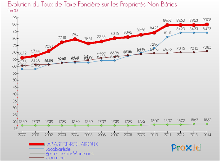 Evolution du taux de la taxe foncière sur les immeubles et terrains non batis pour LABASTIDE-ROUAIROUX et les communes proches de 2000 à 2014 Comparaison des taux de la taxe foncière sur les immeubles et terrains non batis pour LABASTIDE-ROUAIROUX et les communes voisines de 2000 à 2014