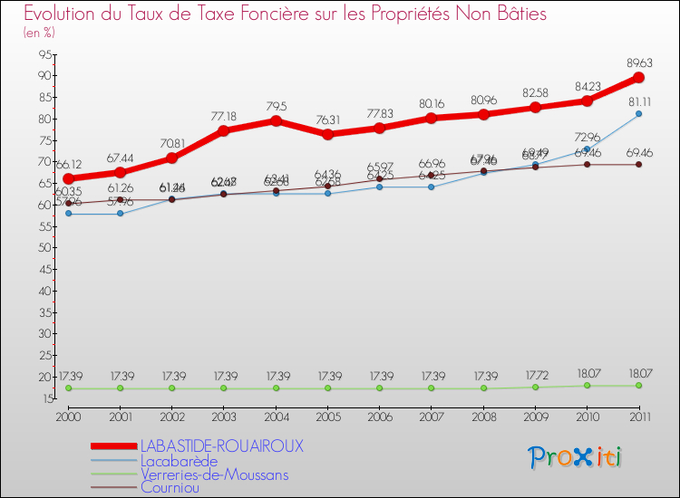 Evolution du taux de la taxe foncière sur les immeubles et terrains non batis pour LABASTIDE-ROUAIROUX et les communes proches Comparaison des taux de la taxe foncière sur les immeubles et terrains non batis pour LABASTIDE-ROUAIROUX et les communes voisines