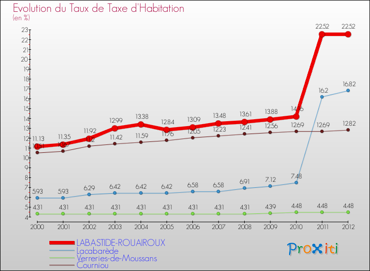 Evolution du taux de la taxe d'habitation pour LABASTIDE-ROUAIROUX et les communes proches Comparaison des taux de la taxe d'habitation pour LABASTIDE-ROUAIROUX et les communes voisines