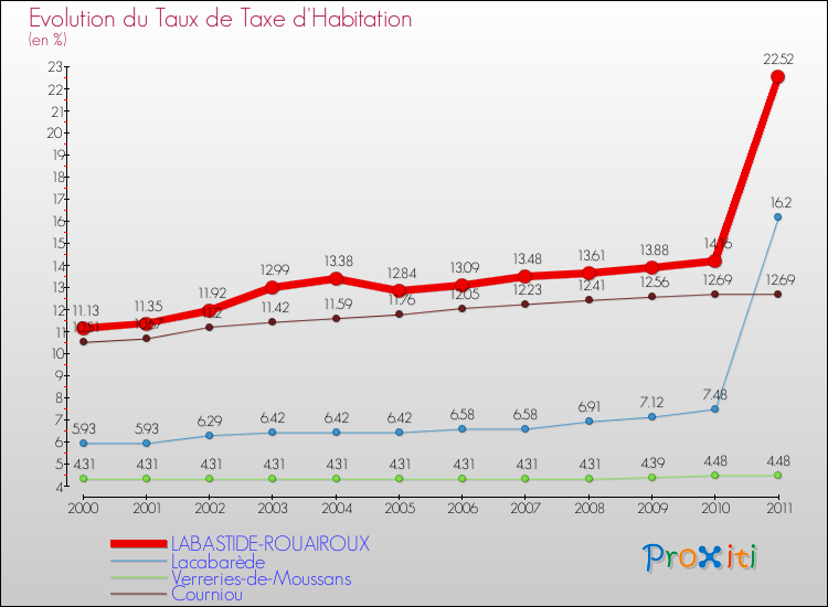 Evolution du taux de la taxe d'habitation pour LABASTIDE-ROUAIROUX et les communes proches Comparaison des taux de la taxe d'habitation pour LABASTIDE-ROUAIROUX et les communes voisines