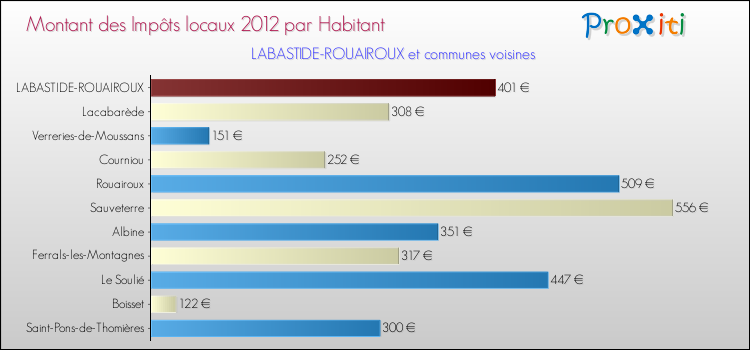 Montant des impôts locaux par Habitant pour LABASTIDE-ROUAIROUX et les communes proches Comparaison des impôts locaux par habitant pour LABASTIDE-ROUAIROUX et les communes voisines