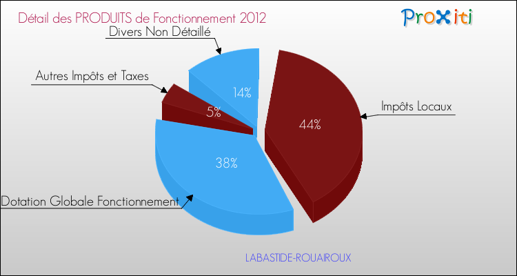Décomposition du Budget de Fonctionnement 2012 de la commune de LABASTIDE-ROUAIROUX Budget de Fonctionnement 2012 pour la commune de LABASTIDE-ROUAIROUX
