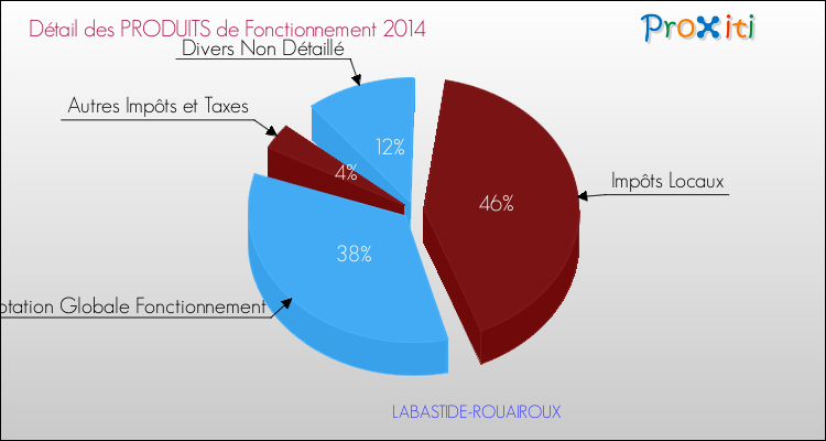 Décomposition du Budget de Fonctionnement 2014 de la commune de LABASTIDE-ROUAIROUX Budget de Fonctionnement 2014 pour la commune de LABASTIDE-ROUAIROUX
