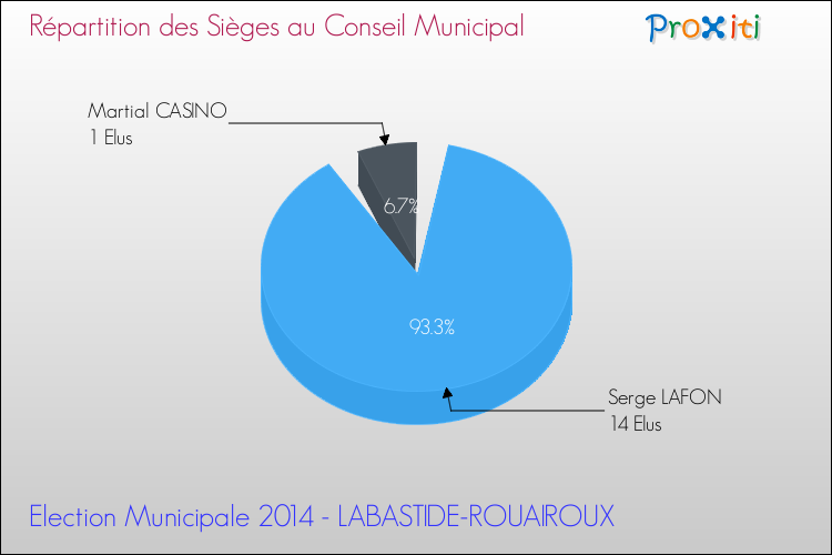 Répartition des élus au conseil municipal entre les listes à l'issue du 1er Tour des Elections Municipales 2014 de la commune de LABASTIDE-ROUAIROUX Elections Municipales 2014 - Répartition des élus au conseil municipal entre les listes à l'issue du 1er Tour pour la commune de LABASTIDE-ROUAIROUX