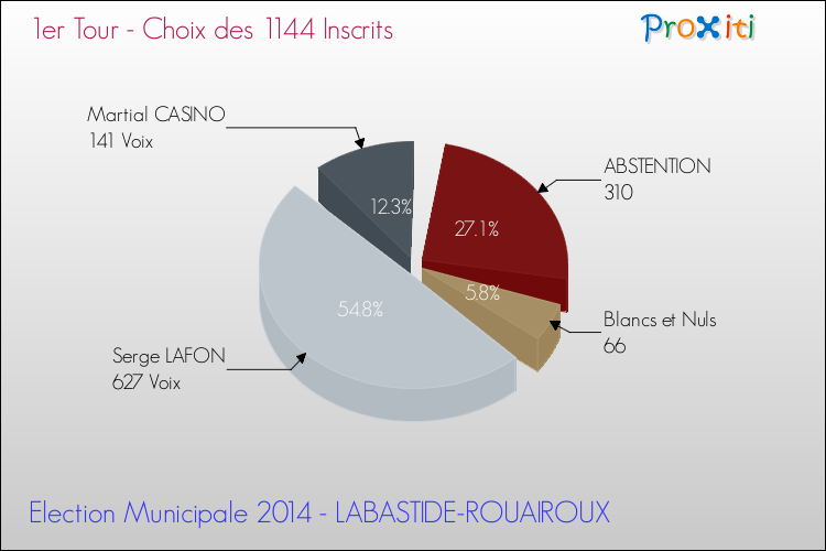 Résultats par rapport aux inscrits au 1er Tour des Elections Municipales 2014 de la commune de LABASTIDE-ROUAIROUX Elections Municipales 2014 - Résultats par rapport aux inscrits au 1er Tour pour la commune de LABASTIDE-ROUAIROUX