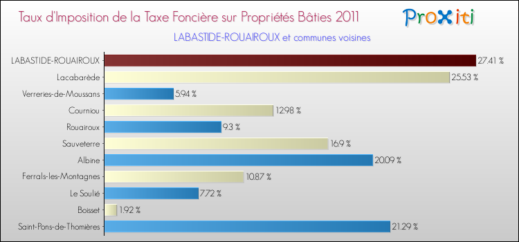 Taux d'imposition de la taxe foncière sur le bati 2011 pour LABASTIDE-ROUAIROUX et les communes proches Comparaison des taux d'imposition de la taxe foncière sur le bati 2011 pour LABASTIDE-ROUAIROUX et les communes voisines