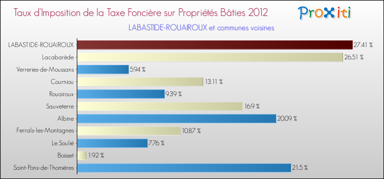 Taux d'imposition de la taxe foncière sur le bati 2012 pour LABASTIDE-ROUAIROUX et les communes proches Comparaison des taux d'imposition de la taxe foncière sur le bati 2012 pour LABASTIDE-ROUAIROUX et les communes voisines