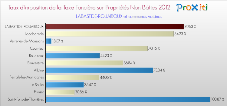 Taux d'imposition de la taxe foncière sur les immeubles et terrains non batis 2012 pour LABASTIDE-ROUAIROUX et les communes proches Comparaison des taux d'imposition de la taxe foncière sur les immeubles et terrains non batis 2012 pour LABASTIDE-ROUAIROUX et les communes voisines