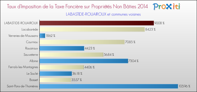 Taux d'imposition de la taxe foncière sur les immeubles et terrains non batis 2014 pour LABASTIDE-ROUAIROUX et les communes proches Comparaison des taux d'imposition de la taxe foncière sur les immeubles et terrains non batis 2014 pour LABASTIDE-ROUAIROUX et les communes voisines