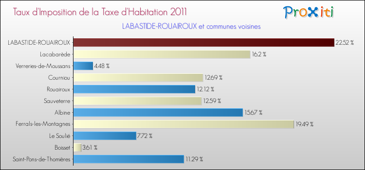 Taux d'imposition de la taxe d'habitation 2011 pour LABASTIDE-ROUAIROUX et les communes proches Comparaison des taux d'imposition de la taxe d'habitation 2011 pour LABASTIDE-ROUAIROUX et les communes voisines