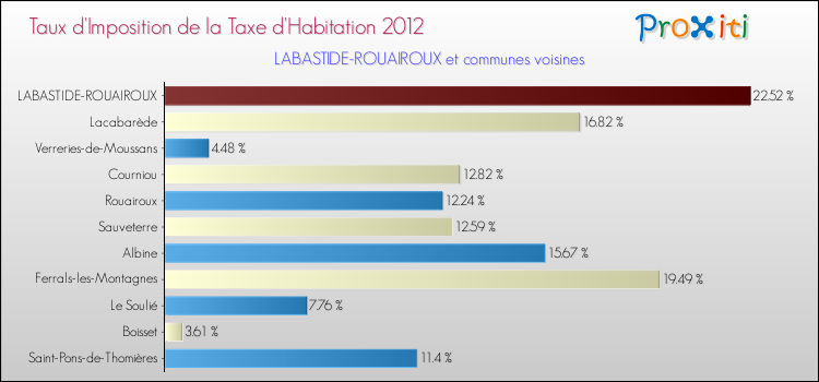 Taux d'imposition de la taxe d'habitation 2012 pour LABASTIDE-ROUAIROUX et les communes proches Comparaison des taux d'imposition de la taxe d'habitation 2012 pour LABASTIDE-ROUAIROUX et les communes voisines