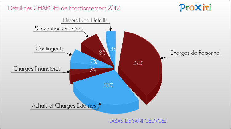 Décomposition des Charges de Fonctionnement 2012 de la commune de LABASTIDE-SAINT-GEORGES Charges de Fonctionnement 2012 pour la commune de LABASTIDE-SAINT-GEORGES