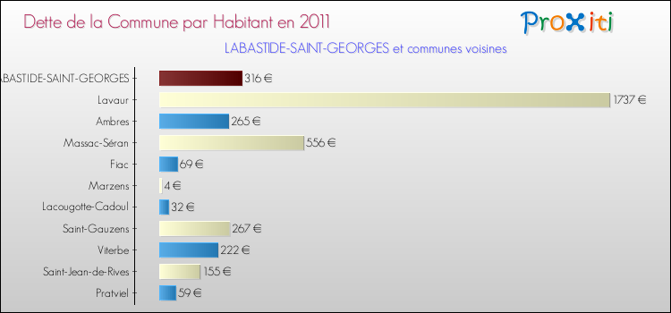 Dette par habitant de la commune en 2011 pour LABASTIDE-SAINT-GEORGES et les communes proches Comparaison de la dette par habitant de la commune en 2011 pour LABASTIDE-SAINT-GEORGES et les communes voisines