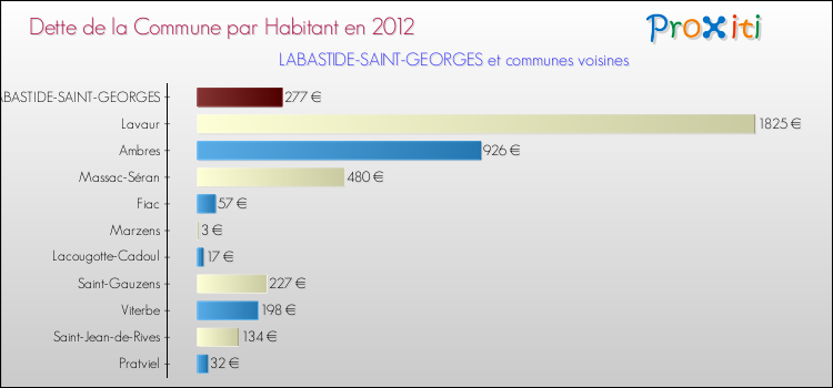 Dette par habitant de la commune en 2012 pour LABASTIDE-SAINT-GEORGES et les communes proches Comparaison de la dette par habitant de la commune en 2012 pour LABASTIDE-SAINT-GEORGES et les communes voisines