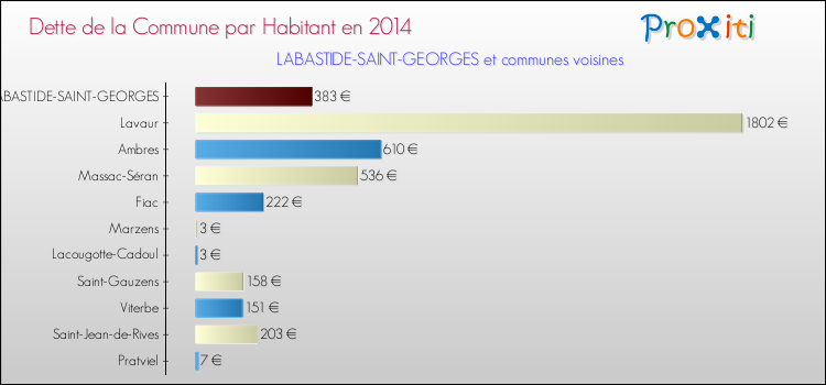 Dette par habitant de la commune en 2014 pour LABASTIDE-SAINT-GEORGES et les communes proches Comparaison de la dette par habitant de la commune en 2014 pour LABASTIDE-SAINT-GEORGES et les communes voisines