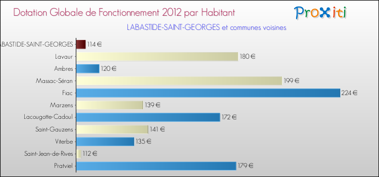 Montant des dotations globales de fonctionnement DGF par Habitant pour LABASTIDE-SAINT-GEORGES et les communes proches Comparaison des des dotations globales de fonctionnement DGF par habitant pour LABASTIDE-SAINT-GEORGES et les communes voisines
