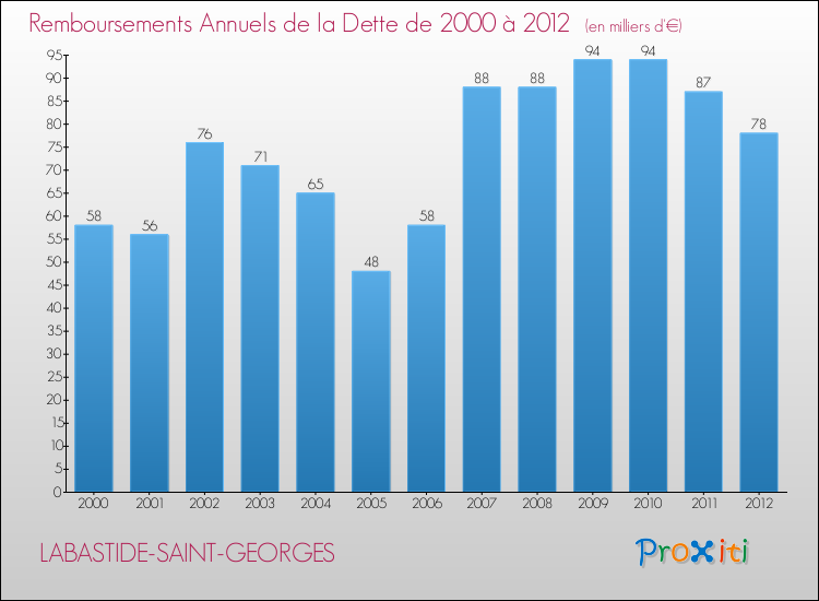Evolution de l'annuité de la dette pour la commune de LABASTIDE-SAINT-GEORGES de 2000 à 2012 Annuités de la dette pour LABASTIDE-SAINT-GEORGES de 2000 à 2012