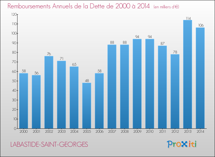 Evolution de l'annuité de la dette pour la commune de LABASTIDE-SAINT-GEORGES de 2000 à 2014 Annuités de la dette pour LABASTIDE-SAINT-GEORGES de 2000 à 2014