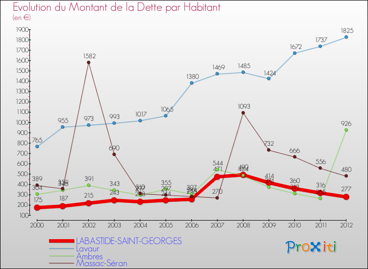 Evolution de la dette par habitant pour la commune de LABASTIDE-SAINT-GEORGES et les communes proches de 2000 à 2012 Comparaison de la dette par habitant pour LABASTIDE-SAINT-GEORGES et les communes voisines de 2000 à 2012