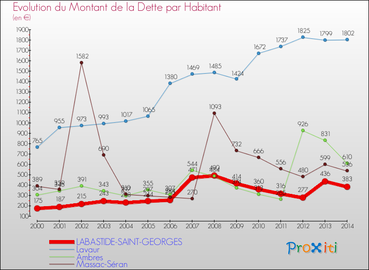 Evolution de la dette par habitant pour la commune de LABASTIDE-SAINT-GEORGES et les communes proches de 2000 à 2014 Comparaison de la dette par habitant pour LABASTIDE-SAINT-GEORGES et les communes voisines de 2000 à 2014