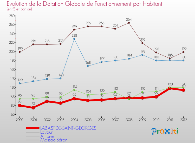 Evolution et montant de la dotation globale de fonctionnement par Habitant pour LABASTIDE-SAINT-GEORGES et les communes proches Comparaison des dotations globales de fonctionnement par habitant pour LABASTIDE-SAINT-GEORGES et les communes voisines