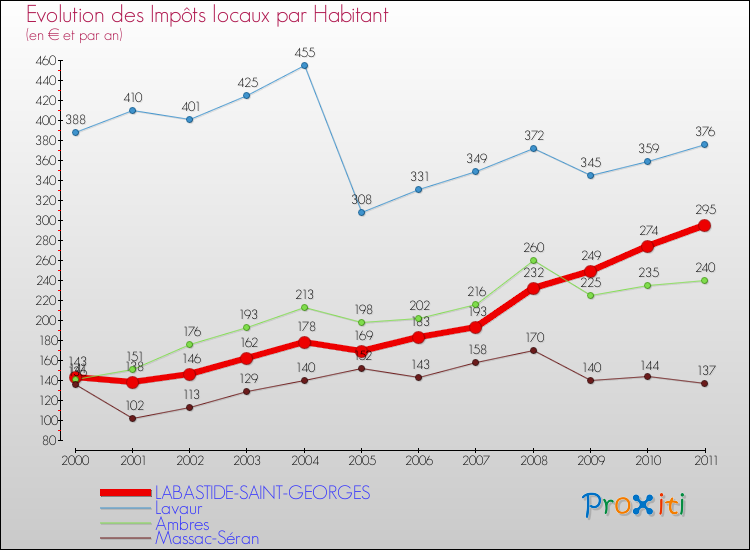 Evolution et montant des impôts locaux par Habitant pour LABASTIDE-SAINT-GEORGES et les communes proches Comparaison des impôts locaux par habitant pour LABASTIDE-SAINT-GEORGES et les communes voisines