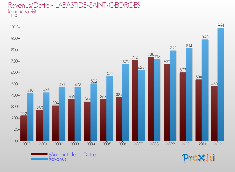 Evolution comparée de la dette et des revenus pour la commune de LABASTIDE-SAINT-GEORGES de 2000 à 2012 Comparaison de la dette et des revenus pour LABASTIDE-SAINT-GEORGES de 2000 à 2012