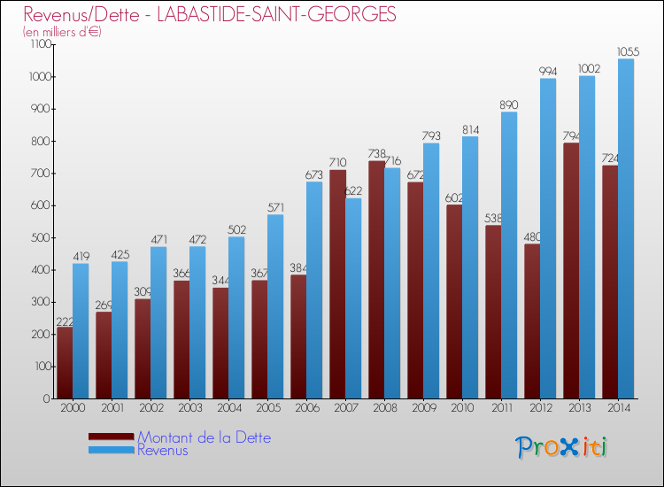 Evolution comparée de la dette et des revenus pour la commune de LABASTIDE-SAINT-GEORGES de 2000 à 2014 Comparaison de la dette et des revenus pour LABASTIDE-SAINT-GEORGES de 2000 à 2014
