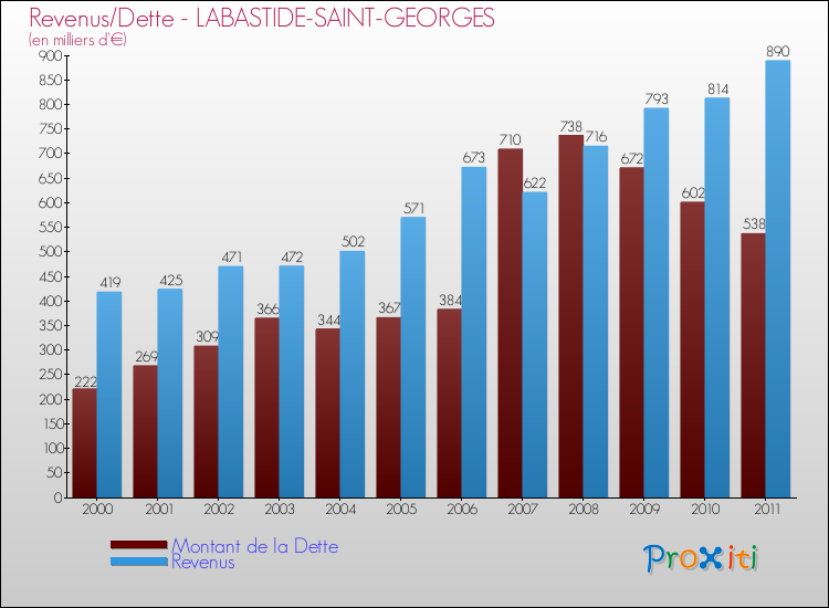 Evolution comparée de la dette et des revenus pour la commune de LABASTIDE-SAINT-GEORGES de 2000 à 2011 Comparaison de la dette et des revenus pour LABASTIDE-SAINT-GEORGES de 2000 à 2011