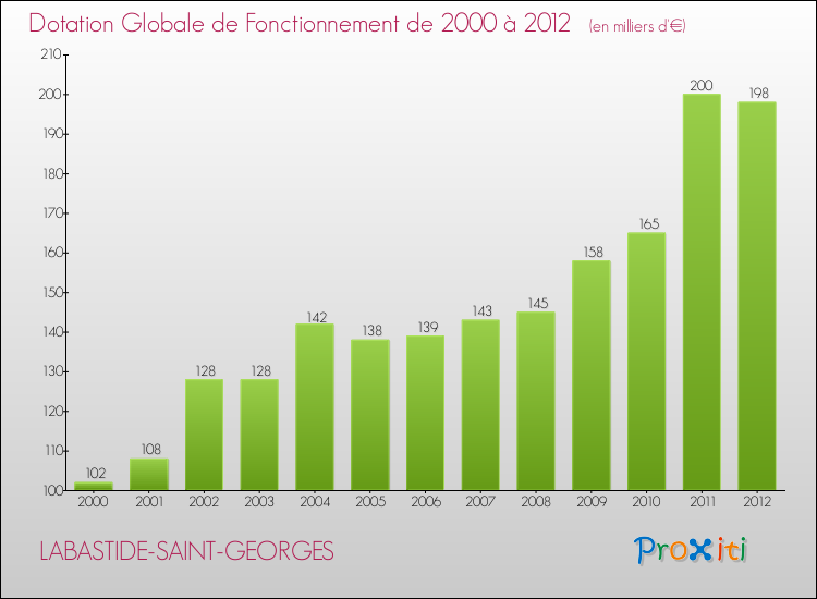 Evolution du montant de la Dotation Globale de Fonctionnement pour la commune de LABASTIDE-SAINT-GEORGES de 2000 à 2012 Evolution du montant de la Dotation Globale de Fonctionnement pour LABASTIDE-SAINT-GEORGES de 2000 à 2012