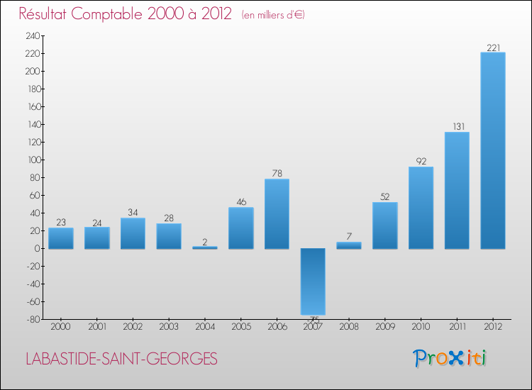 Evolution du résultat comptable pour la commune de LABASTIDE-SAINT-GEORGES de 2000 à 2012 Evolution du résultat comptable pour LABASTIDE-SAINT-GEORGES de 2000 à 2012