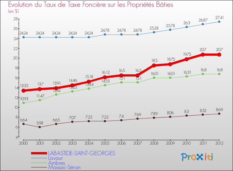 Evolution du taux de la taxe foncière sur le bati pour LABASTIDE-SAINT-GEORGES et les communes proches de 2000 à 2012 Comparaison des taux de taxe foncière sur le bati pour LABASTIDE-SAINT-GEORGES et les communes voisines de 2000 à 2012