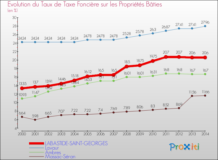 Evolution du taux de la taxe foncière sur le bati pour LABASTIDE-SAINT-GEORGES et les communes proches de 2000 à 2014 Comparaison des taux de taxe foncière sur le bati pour LABASTIDE-SAINT-GEORGES et les communes voisines de 2000 à 2014