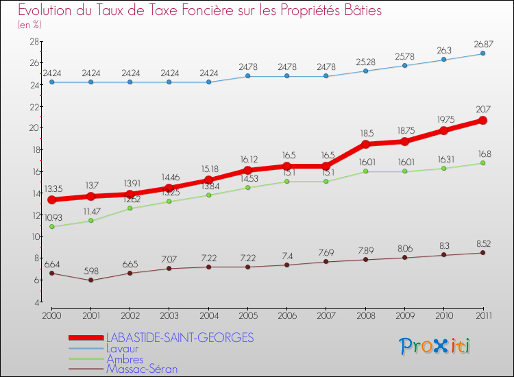 Evolution du taux de la taxe foncière sur le bati pour LABASTIDE-SAINT-GEORGES et les communes proches Comparaison des taux de taxe foncière sur le bati pour LABASTIDE-SAINT-GEORGES et les communes voisines