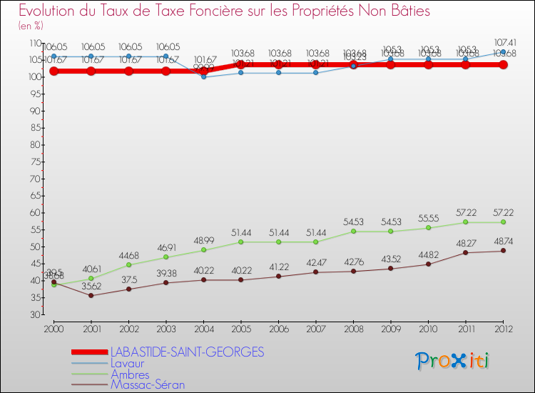 Evolution du taux de la taxe foncière sur les immeubles et terrains non batis pour LABASTIDE-SAINT-GEORGES et les communes proches de 2000 à 2012 Comparaison des taux de la taxe foncière sur les immeubles et terrains non batis pour LABASTIDE-SAINT-GEORGES et les communes voisines de 2000 à 2012