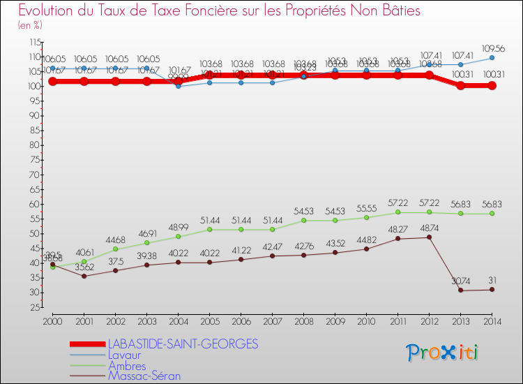 Evolution du taux de la taxe foncière sur les immeubles et terrains non batis pour LABASTIDE-SAINT-GEORGES et les communes proches de 2000 à 2014 Comparaison des taux de la taxe foncière sur les immeubles et terrains non batis pour LABASTIDE-SAINT-GEORGES et les communes voisines de 2000 à 2014