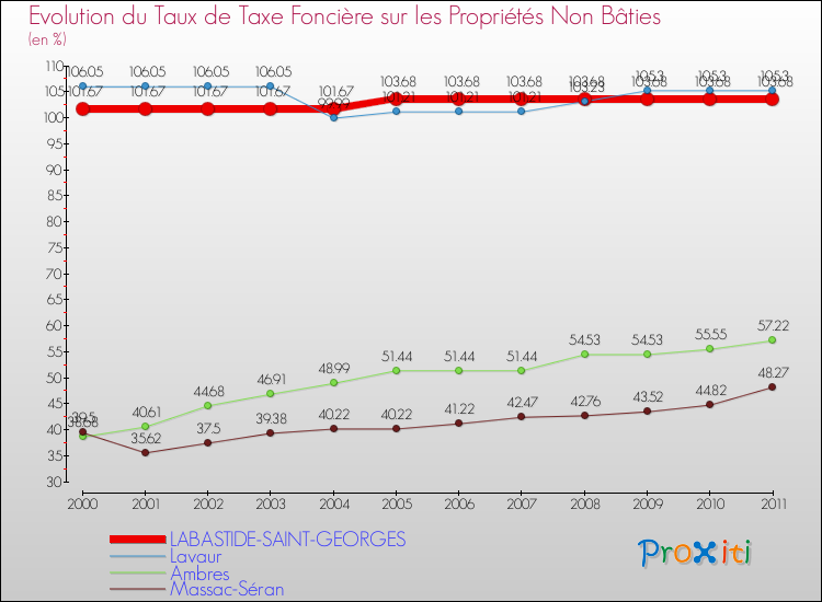 Evolution du taux de la taxe foncière sur les immeubles et terrains non batis pour LABASTIDE-SAINT-GEORGES et les communes proches Comparaison des taux de la taxe foncière sur les immeubles et terrains non batis pour LABASTIDE-SAINT-GEORGES et les communes voisines